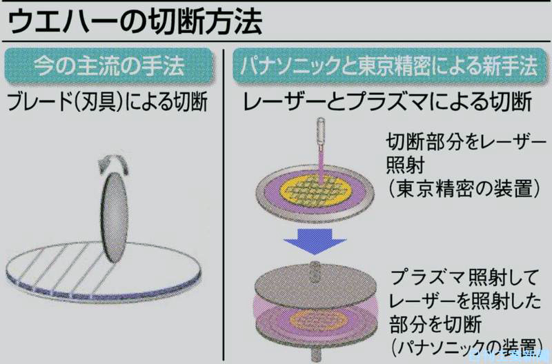 ウエハー切断幅5分の1に、パナソニックと東京精密が技術を組み合わせ｜ニュースイッチ by 日刊工業新聞社